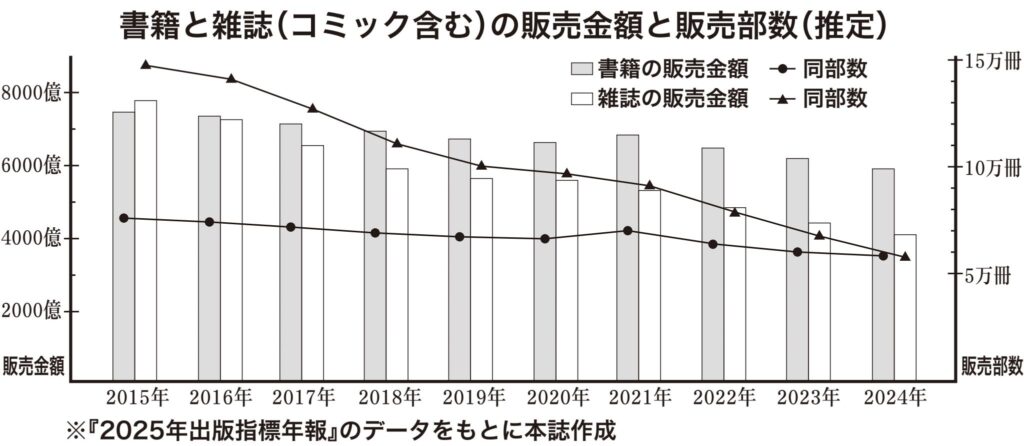 雑誌（コミック含む）の販売部数と販売金額（いずれも推定）