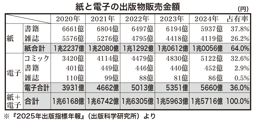 紙と電子の出版物販売金額