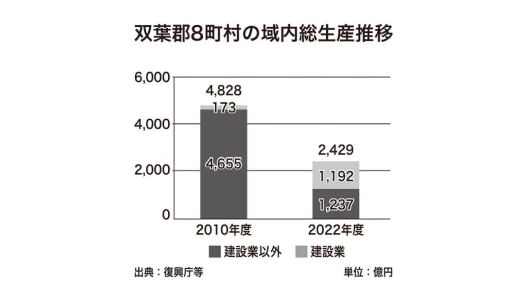 双葉郡８町村の域内総生産推移