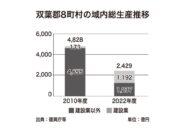 「エフレイ」は産業復興の起爆剤となるか