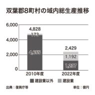 「エフレイ」は産業復興の起爆剤となるか