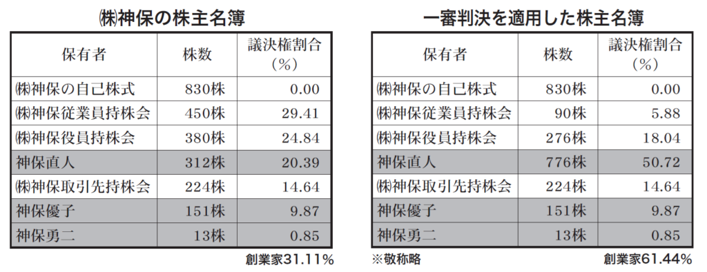 神保の株主名簿