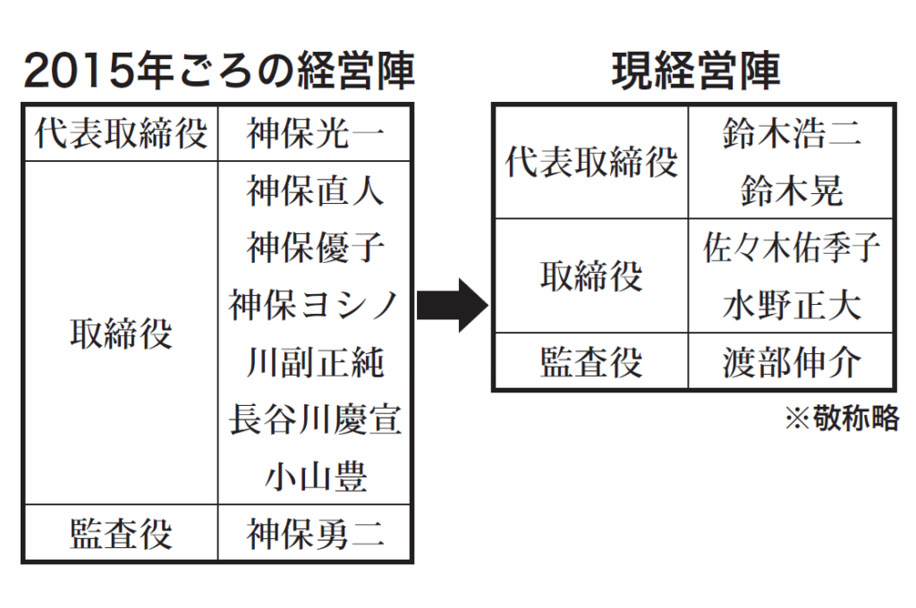 神保の経営陣