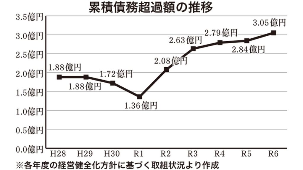 ルネサンス棚倉　累積債務超過額の推移