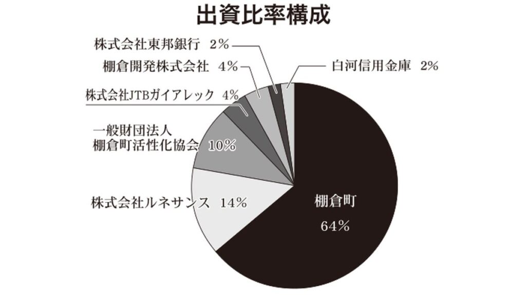 ルネサンス棚倉　出資比率構成