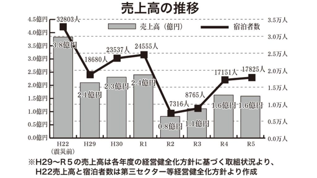 ルネサンス棚倉　売上高の推移