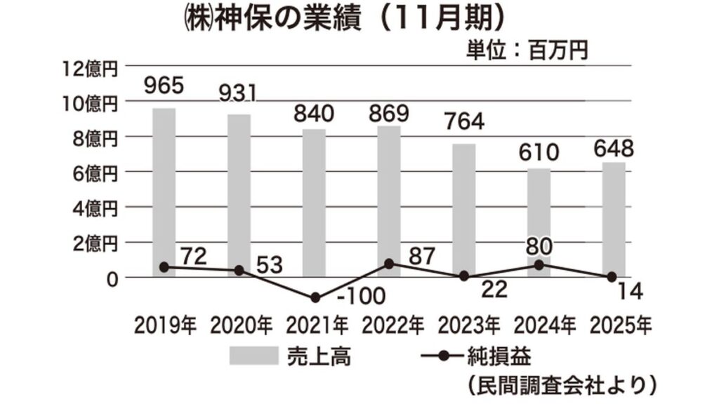 神保の業績