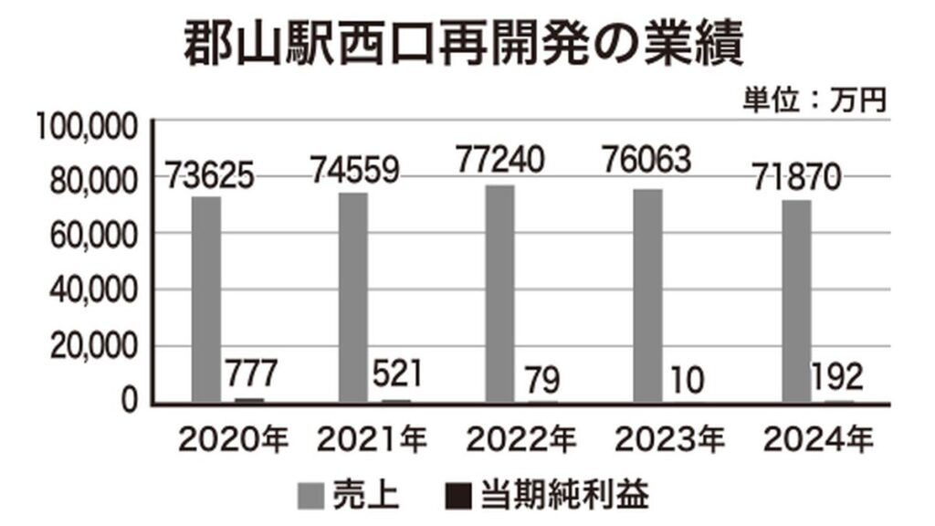 郡山駅西口再開発の業績