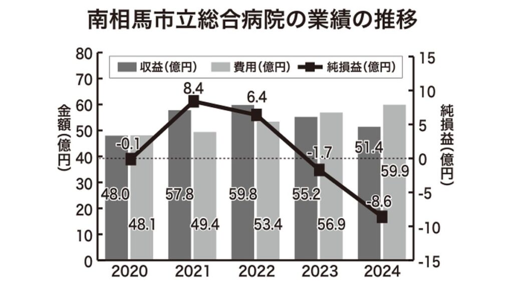 南相馬市立総合病院の業績の推移