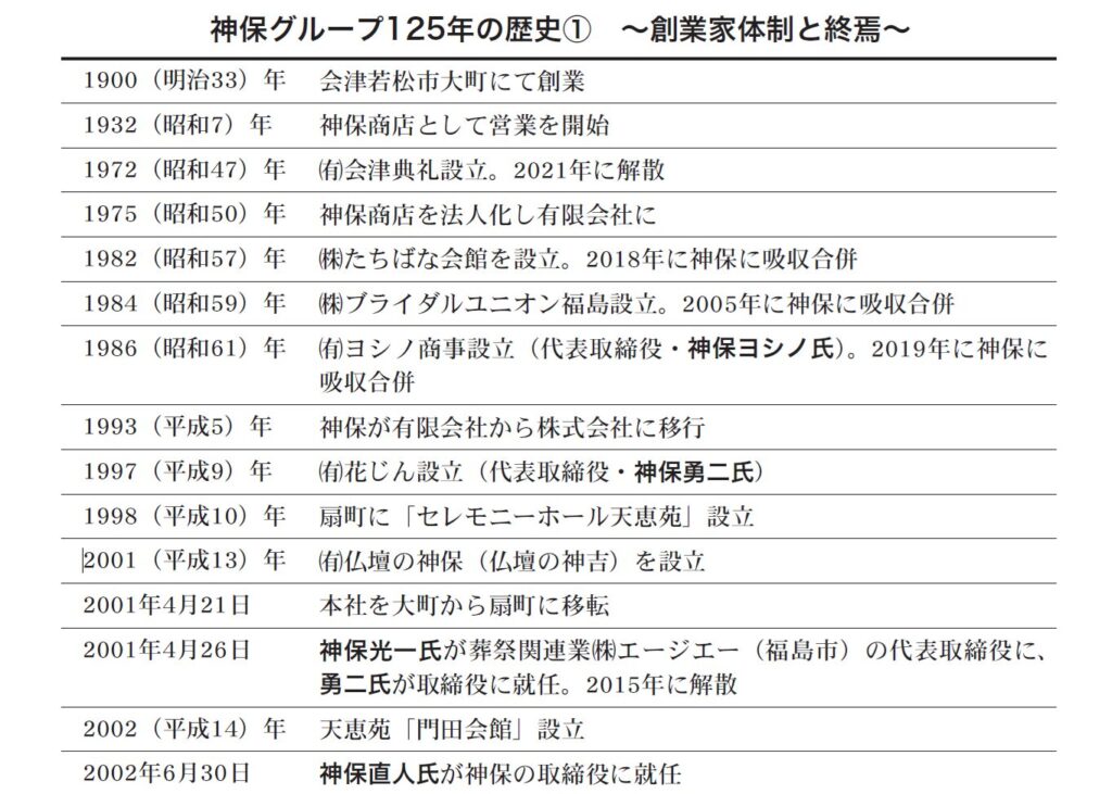 神保の歴史１