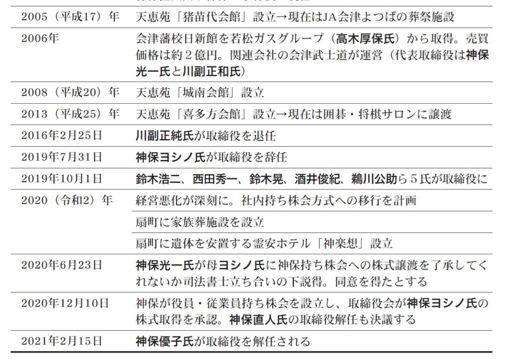 神保の歴史２