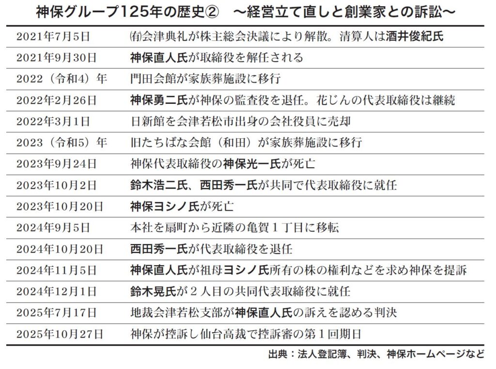 神保の歴史３