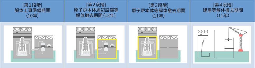 廃炉のプロセス(福島第二原発の例)