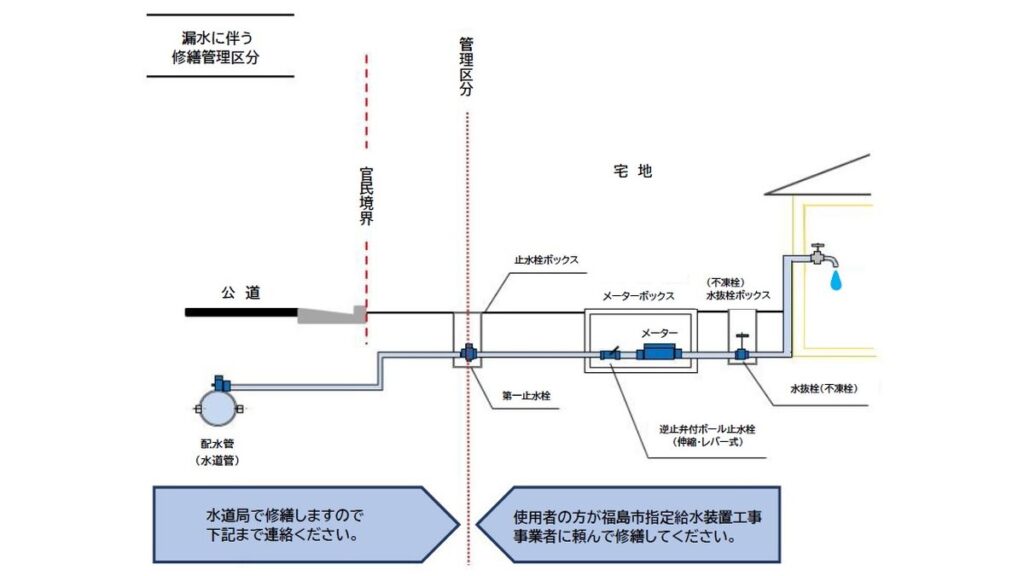 自治体によって異なる修繕の範囲（図は福島市上下水道局のＨＰより）