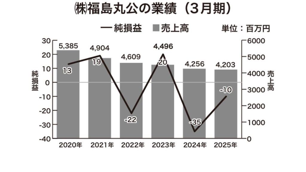 (株)福島丸公の業績