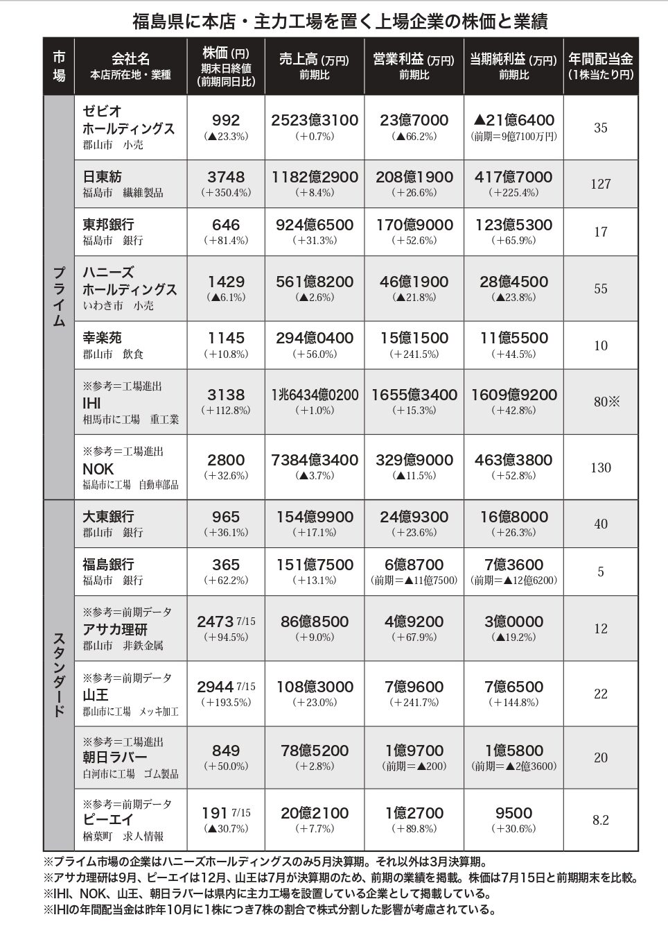 福島県に本店・主力工場を置く上場企業の株価と業績