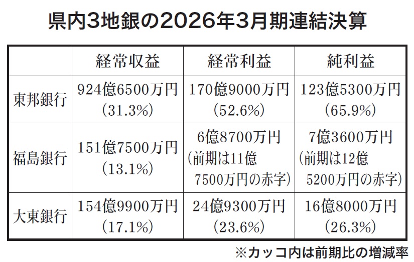 福島県内３地銀の２０２６年3月期連結決算