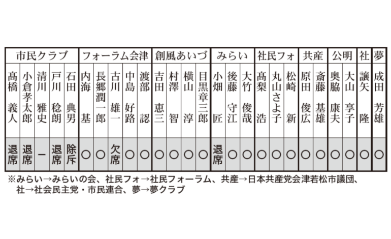 辞職勧告を拒否した石田典男会津若松市議