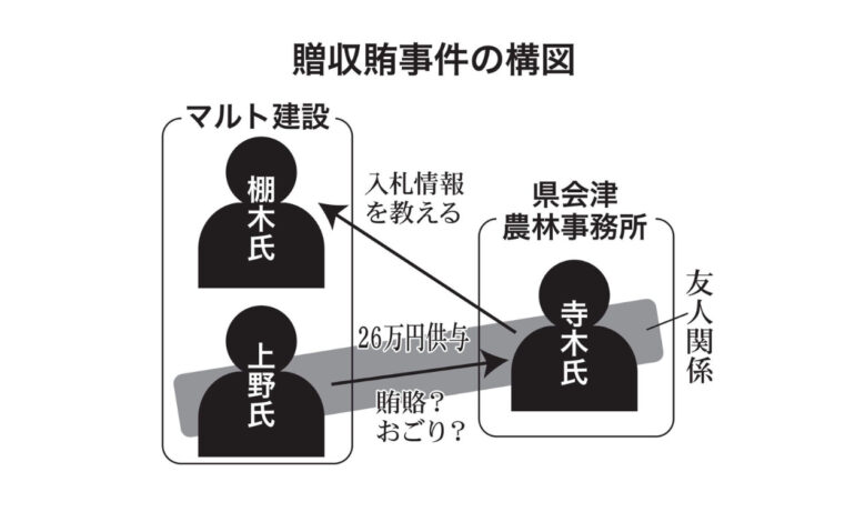 【マルト建設】贈収賄事件の真相